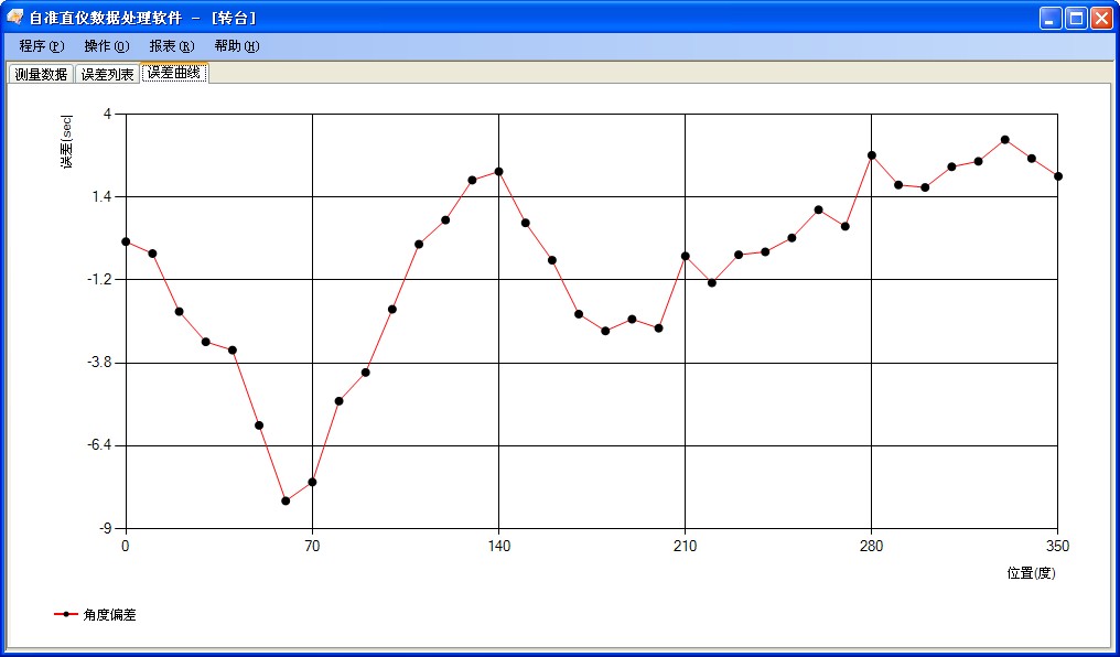 旋轉(zhuǎn)臺測量數(shù)據(jù)分析軟件包