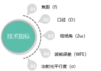 技術(shù)參數(shù)關(guān)系圖